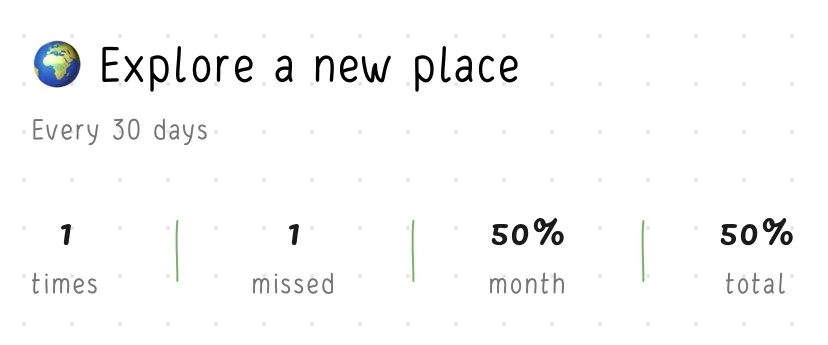 Screenshot of the Explore a new place habit from the Hizo app.