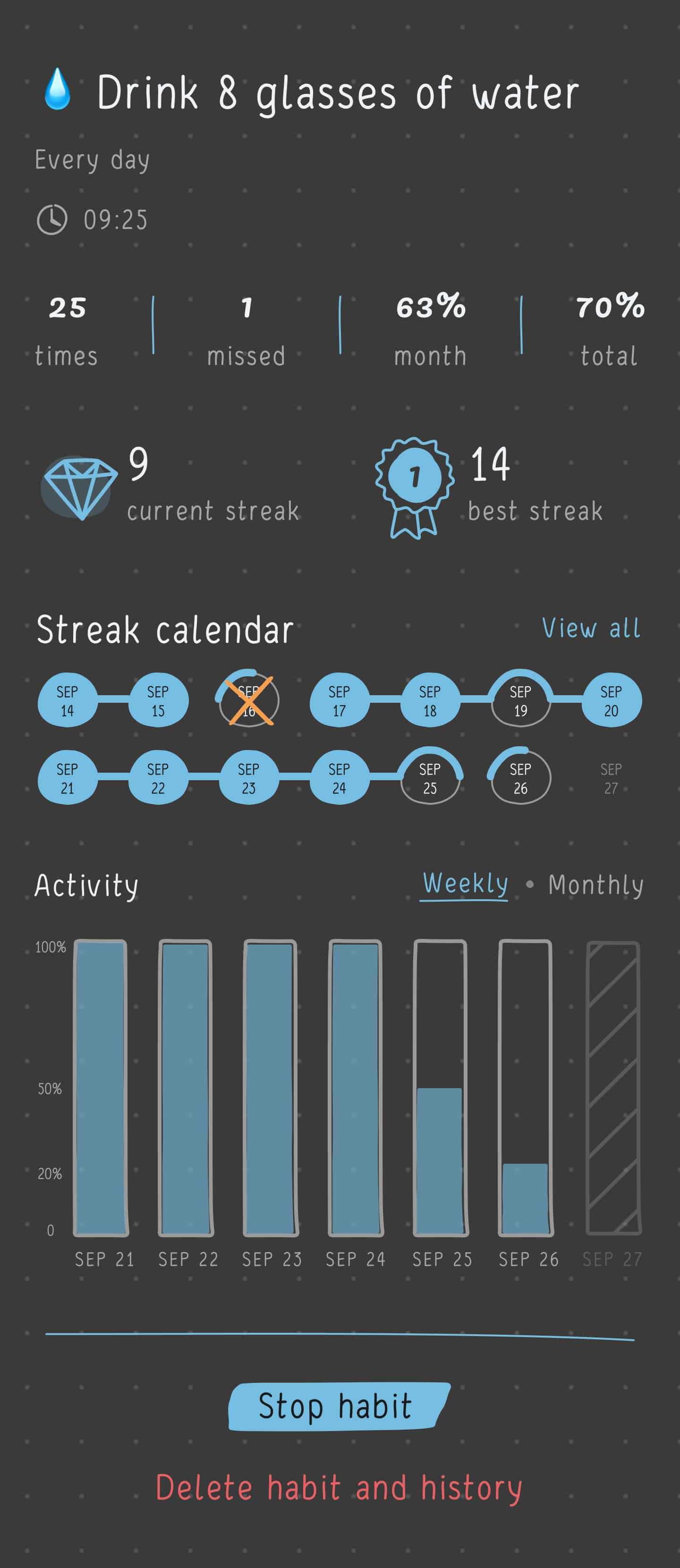 Screen with detail of progress of one habit.