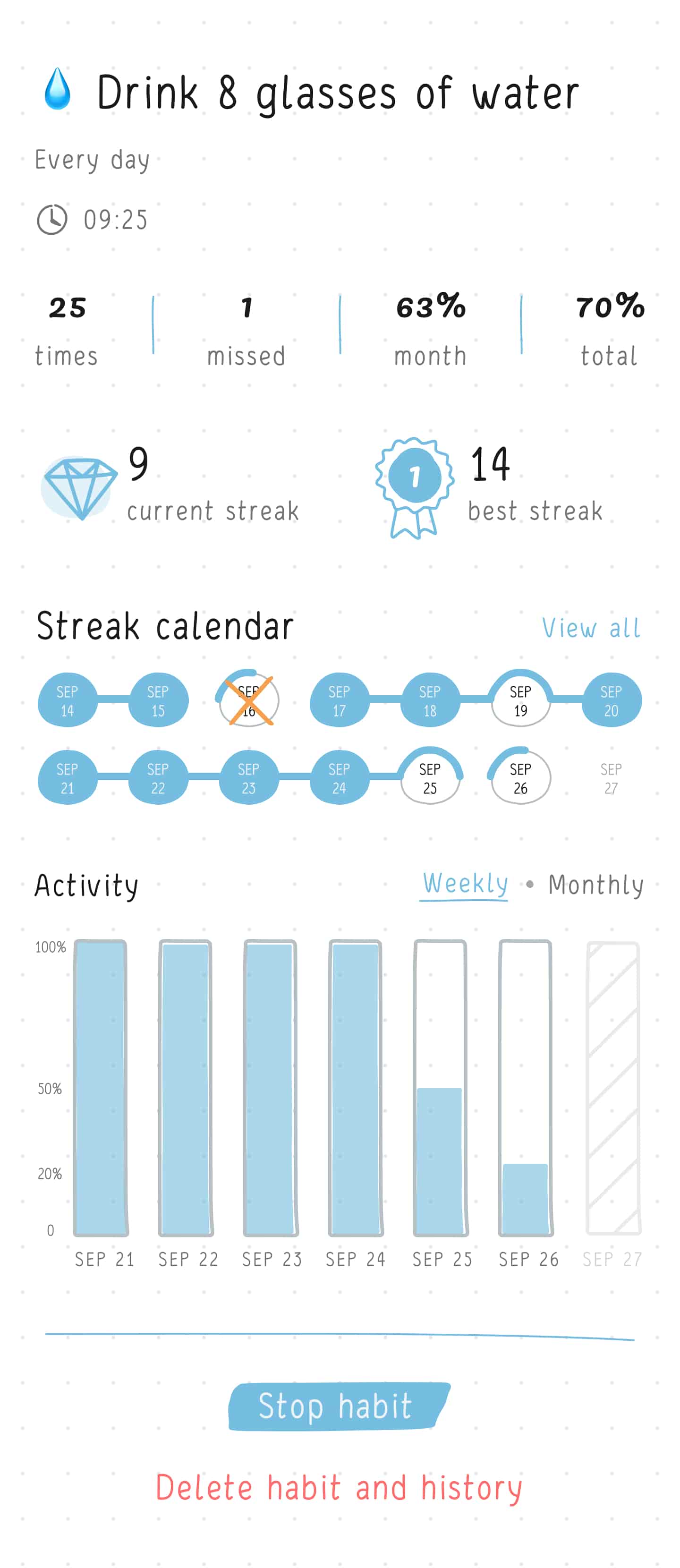 Screen with detail of progress of one habit.