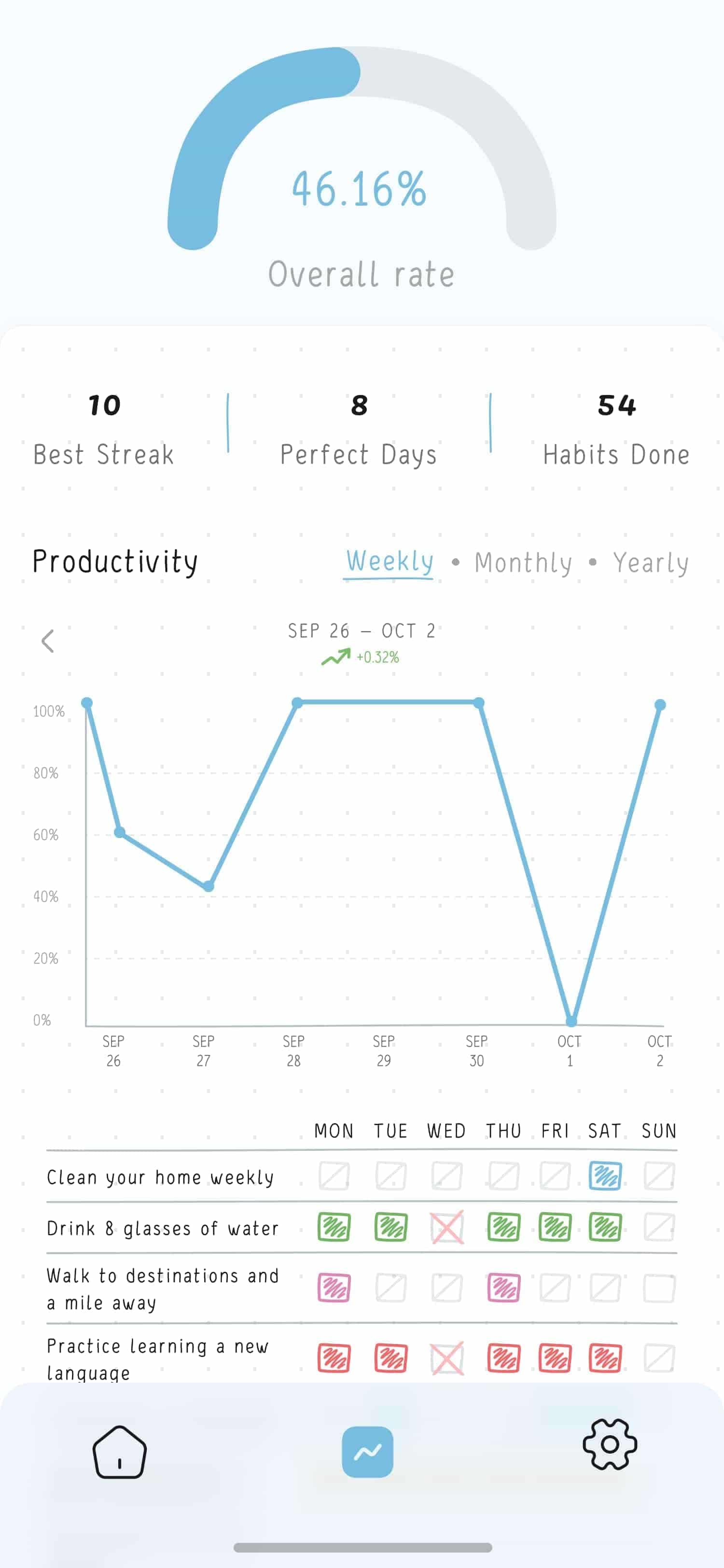 Screen with overall statistic and progress graph of all habit for week period.