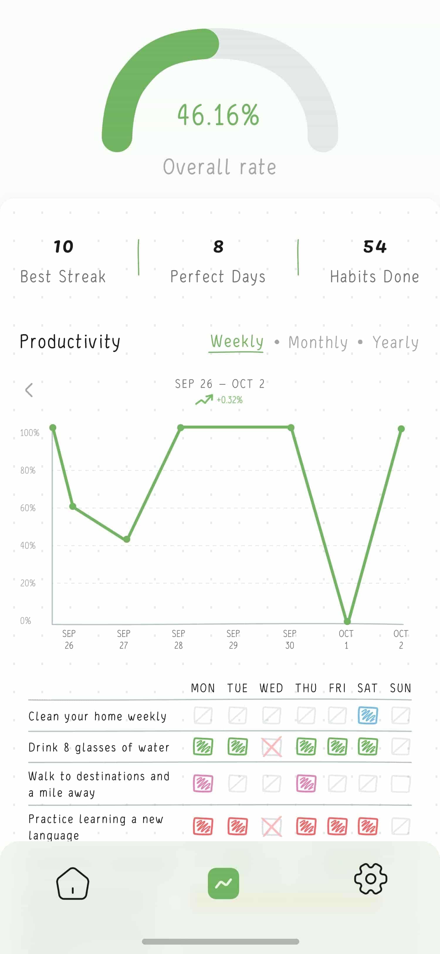 Screen with overall statistic and progress graph of all habit for week period.