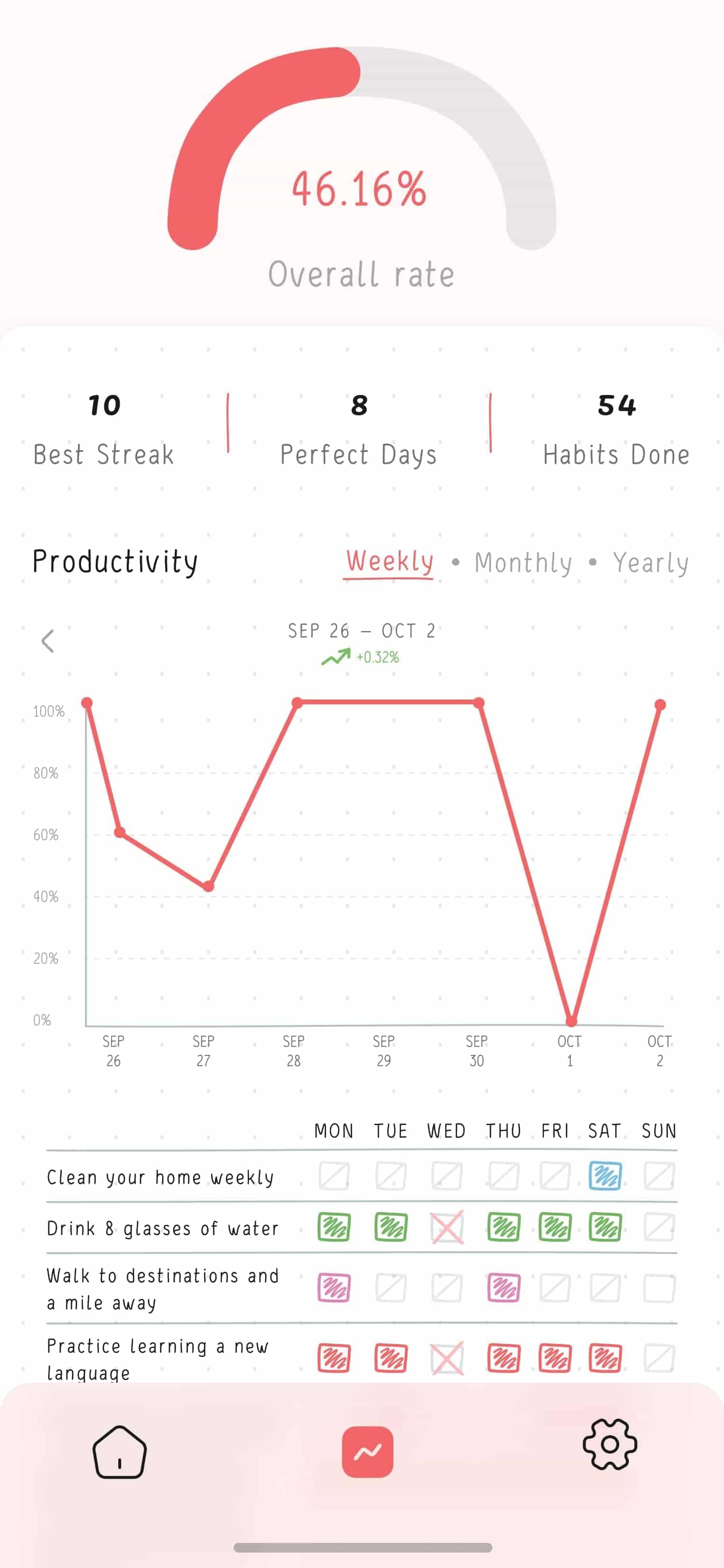 Screen with overall statistic and progress graph of all habit for week period.