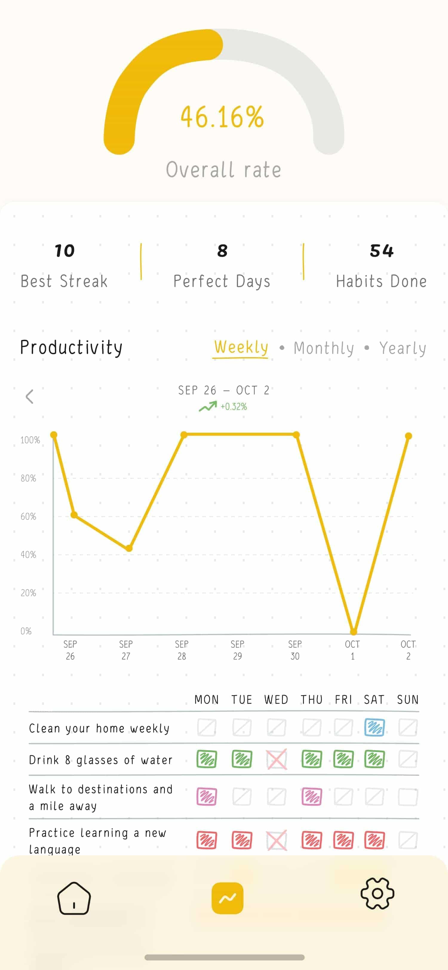 Screen with overall statistic and progress graph of all habit for week period.